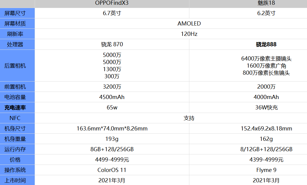 OPPOfindX3和魅族18哪款值得买