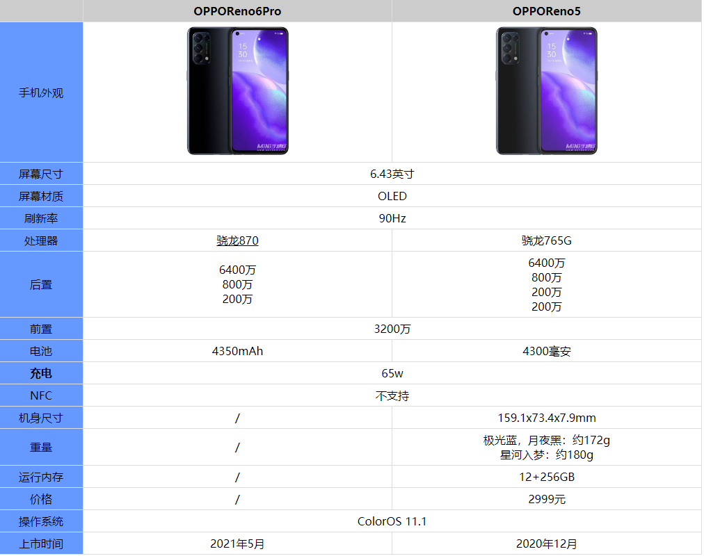 opporeno6pro和opporeno5哪款值得买
