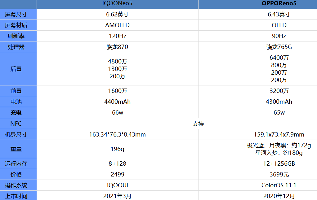 iQOONeo5和OPPOReno5哪款值得买