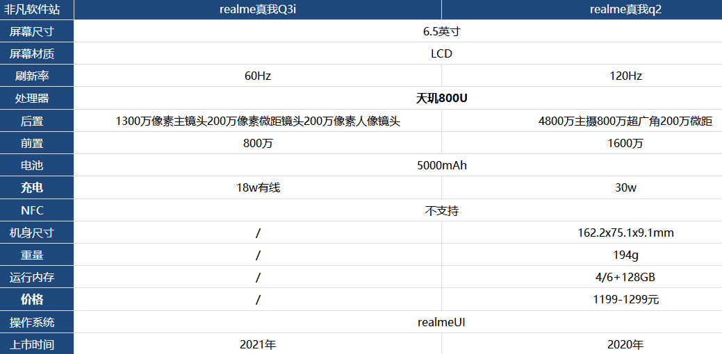 realme真我q3i和realme真我q2全方面对比分析