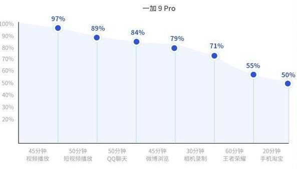 一加9Pro续航怎么样