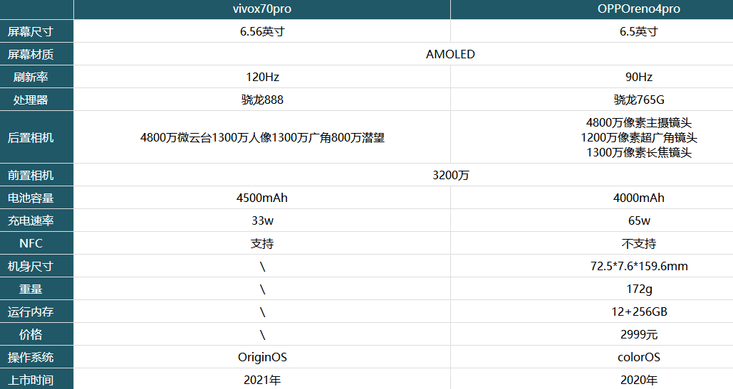 vivox70pro和OPPOreno4pro哪款更具性价比