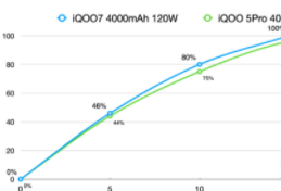 iQOO7耗电快吗