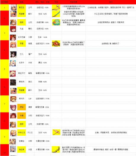 坎公骑冠剑未来出什么角色 坎公骑冠剑未来卡池日