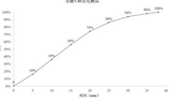 荣耀V40测评怎么样