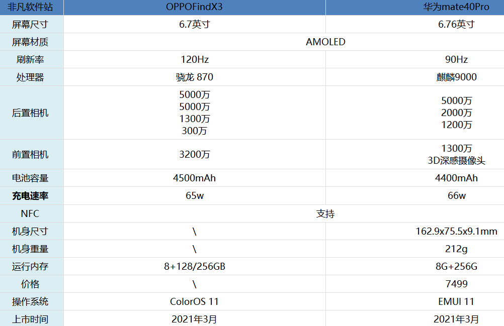 OPPOfindX3和华为mate40Pro哪款值得买