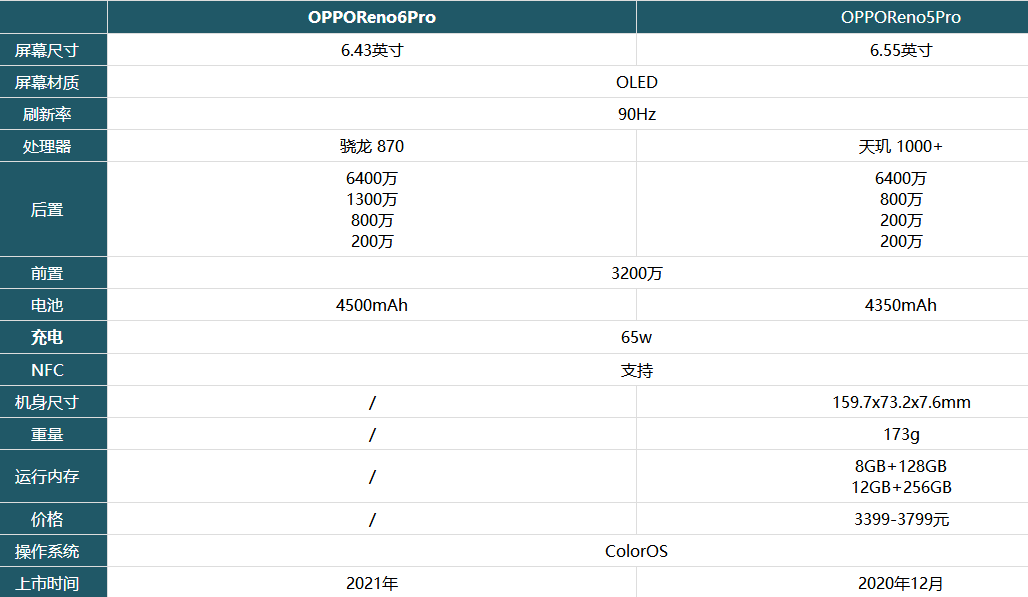 OPPOReno6Pro和Reno5Pro哪款好