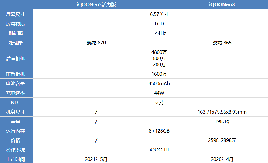 iQOONeo5活力版和iQOONeo3哪款好