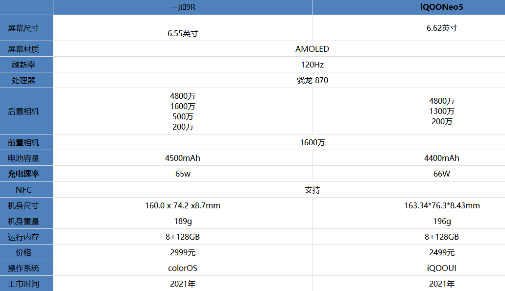 一加9R和iQOONeo5哪款值得买