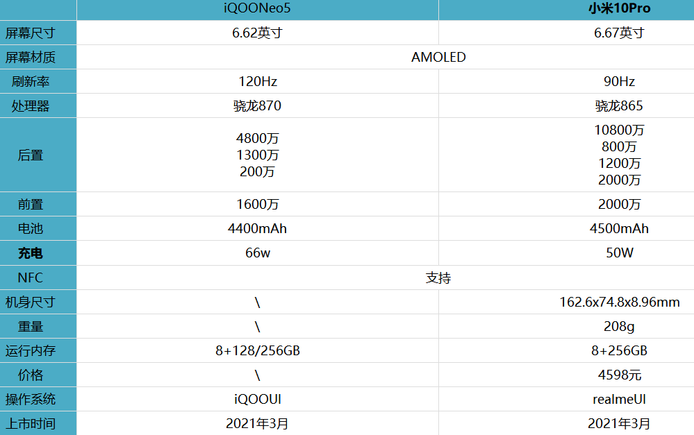 iQOONeo5和小米10Pro哪款值得买