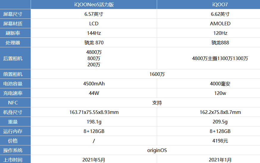 iQOONeo5活力版和iQOO7哪款好