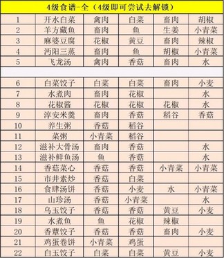 江湖悠悠食谱配方有哪些 江湖悠悠2021食谱配方大