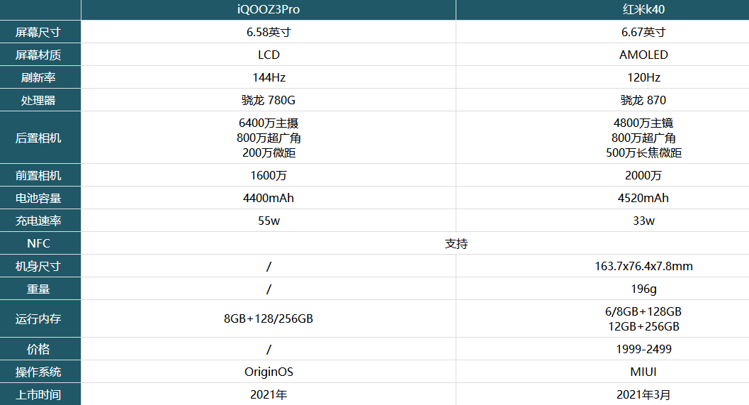 iQOOZ3Pro和红米k40哪款值得买