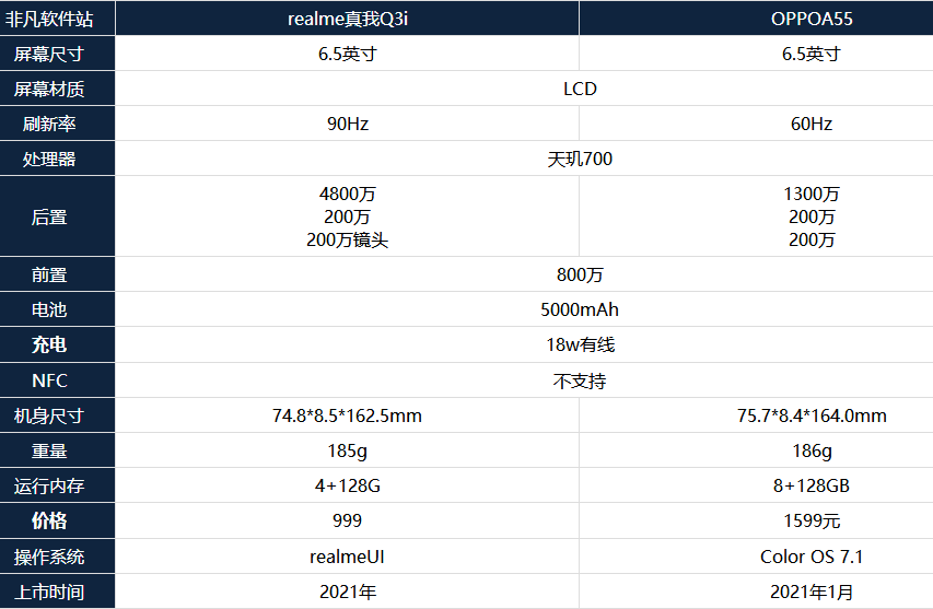 realme真我Q3i和OPPOA55买哪款好