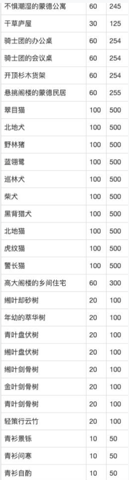 原神家具仙力值汇总一览 全家具仙力负荷详情