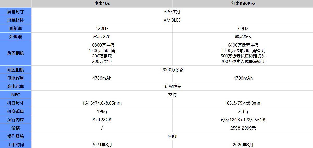 小米10s和红米K30Pro哪个性价比更高