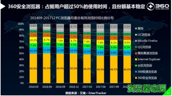 360浏览器使用时长超过55% 成用户使用时长最长浏览器[多图]