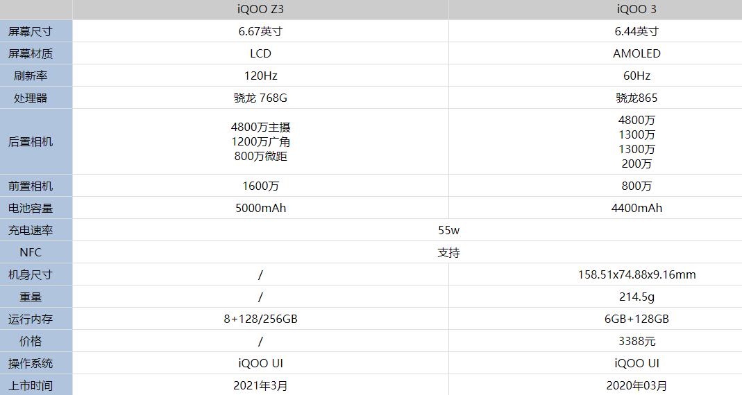 iQOOZ3和iQOO3有什么不同