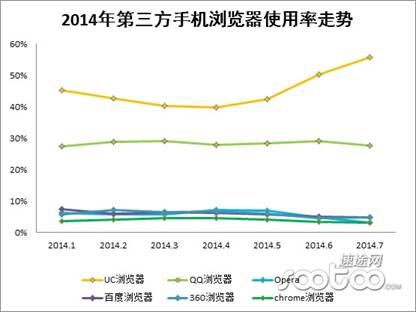 UC浏览器下载量居国内手机浏览器排行榜首位[多图]