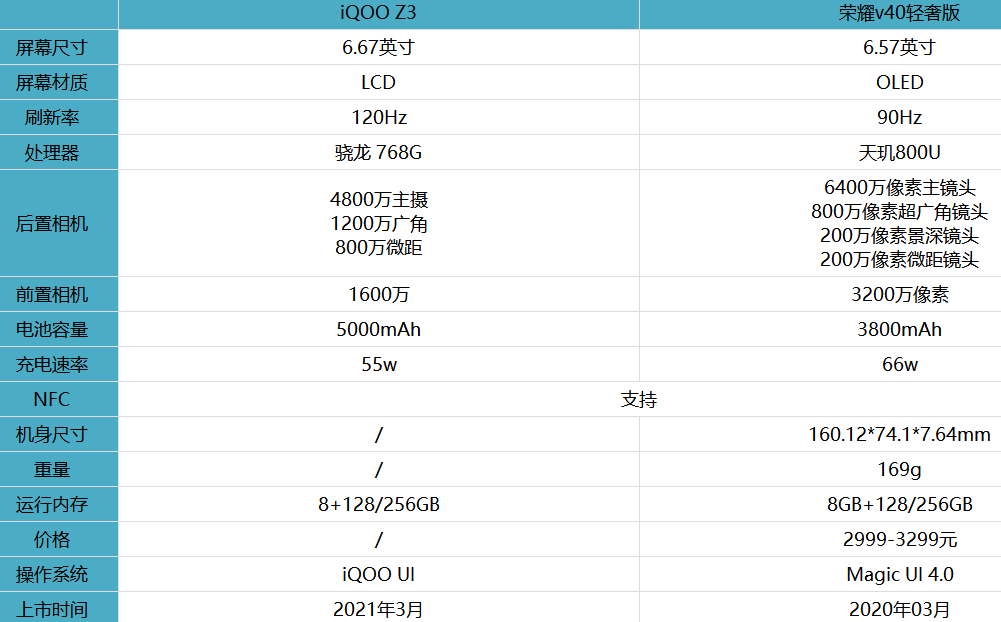 iQOOZ3和荣耀v40轻奢版哪款性价比高