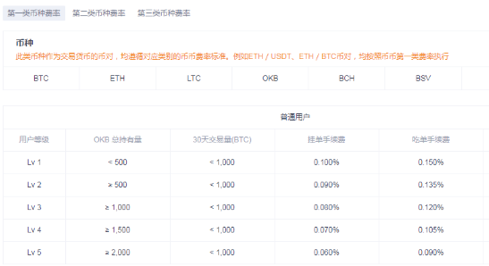 okex手续费很高吗？okex币币交易，法币交易手续费收多少？