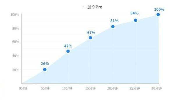 一加9Pro续航怎么样