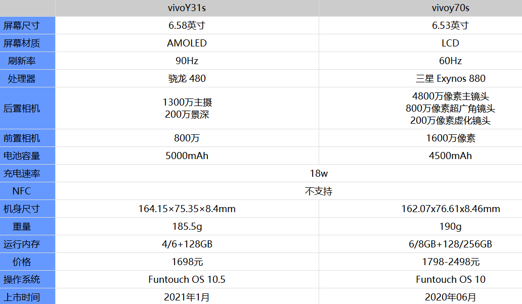 vivoY31s和vivoy70s哪款值得买