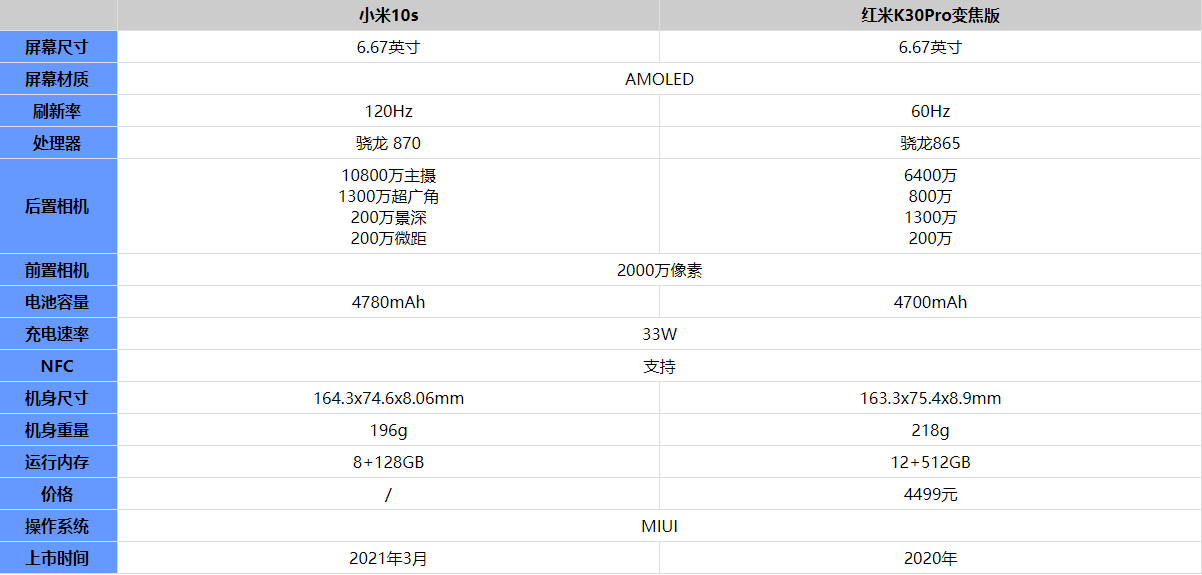 小米10s和红米K30Pro变焦版哪个性价比更高