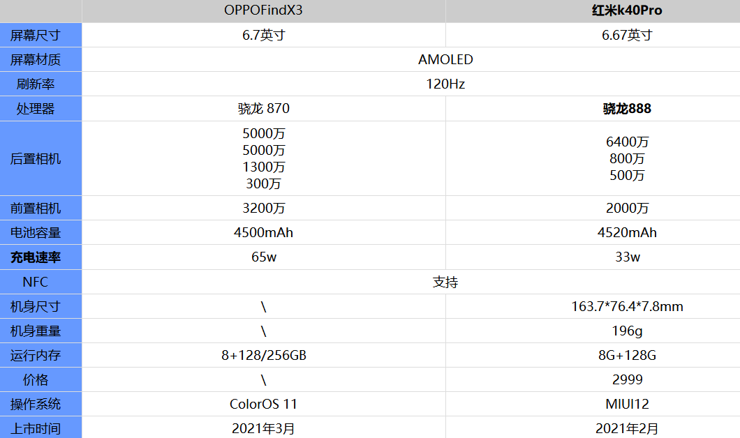 OPPOfindX3和红米K40Pro哪款值得买