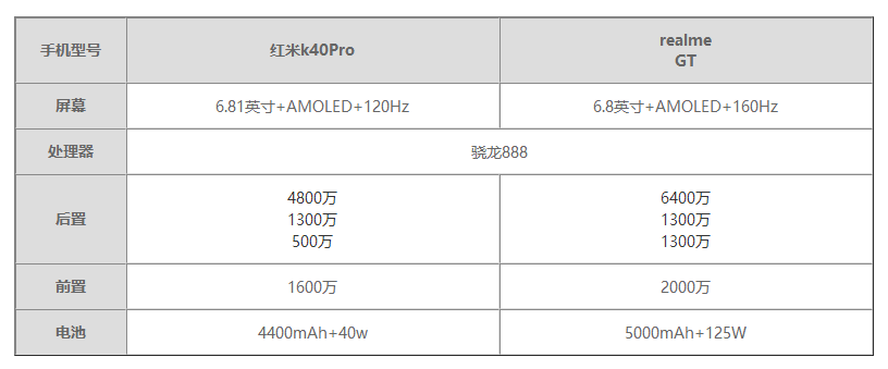 realmegt和红米k40pro哪个好