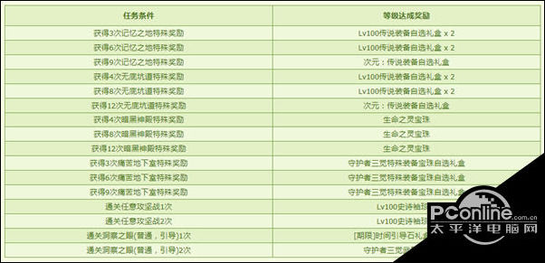 DNF守护者三觉属性提升任务奖励一览