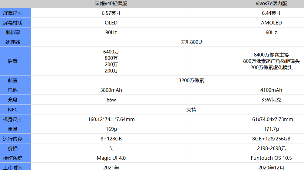 荣耀v40轻奢版和vivos7e活力版哪款性价比高