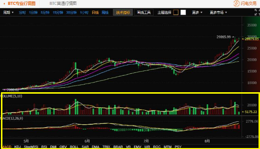 网络货币涨跌图怎么看 网络货币涨跌规律