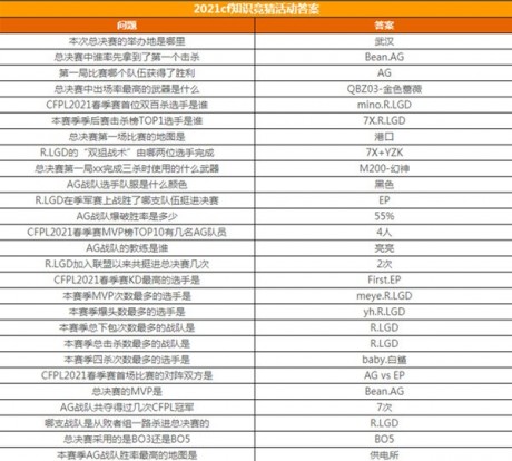 2021cf春季赛知识竞赛答案是什么？2021穿越火线