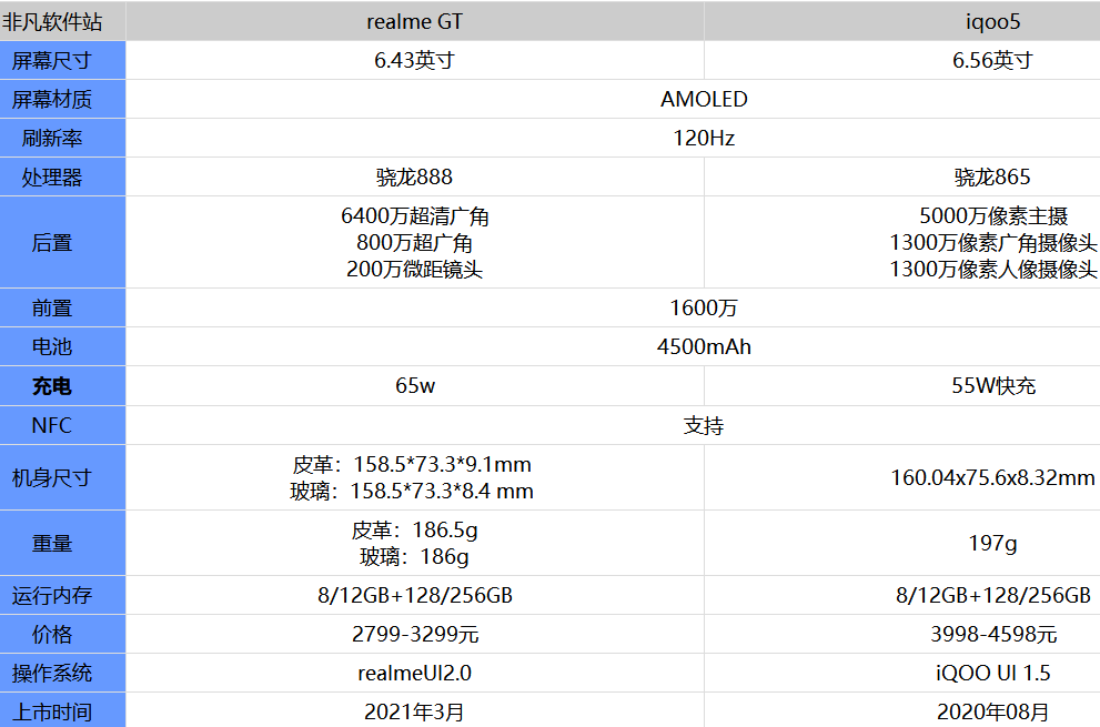 realmeGT和iqoo5买哪款好