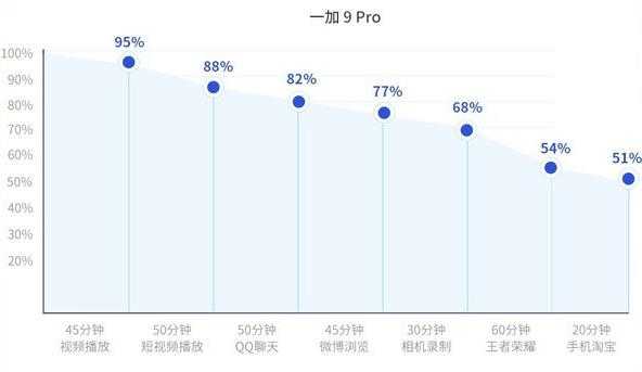 一加9Pro续航怎么样