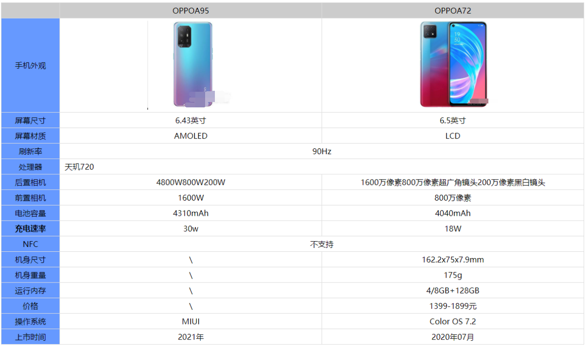 OPPOA95和OPPOA72哪款好