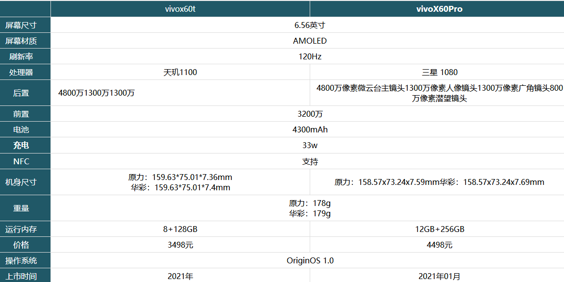 vivox60t和vivox60Pro哪个好