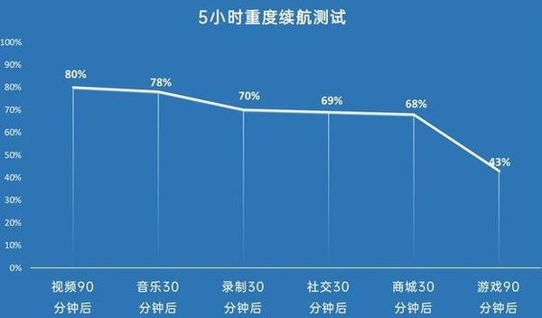 OPPOA35耗电快吗