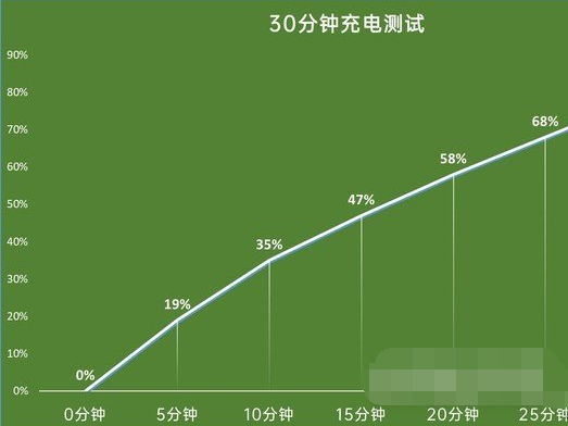 真我gtneo充电速度快吗