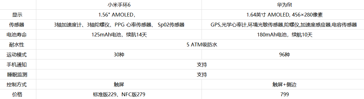 华为fit和小米手环6哪款值得买