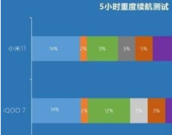 iQOO7耗电快吗