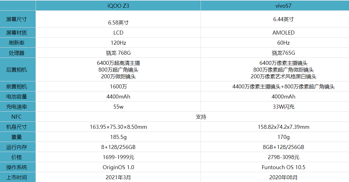 iQOOZ3和vivoS7哪款值得买