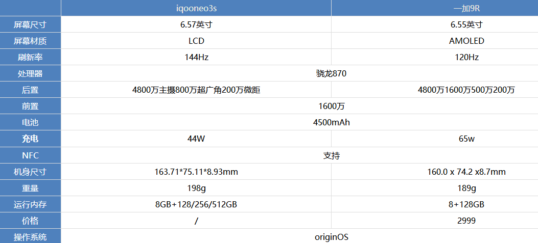 iQOONeo3S和一加9R哪款值得买