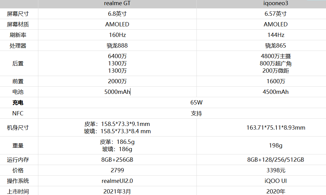 realmeGT和iqooneo3哪个好