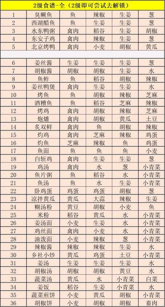 江湖悠悠食谱配方有哪些 江湖悠悠2021食谱配方大