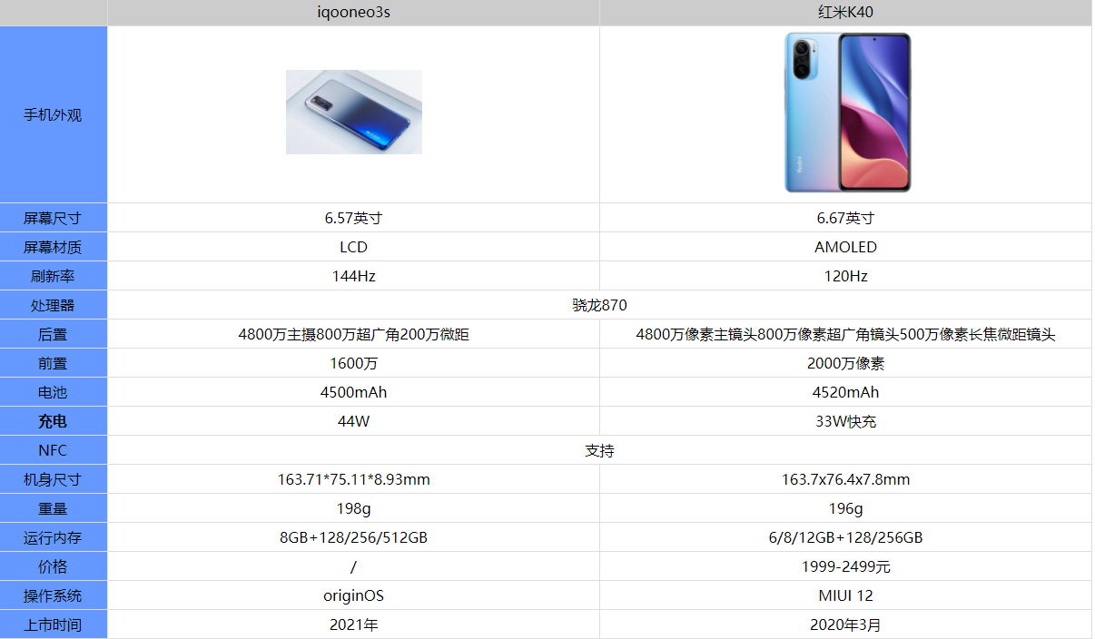 iqooNeo3s和红米K40哪个更值得买