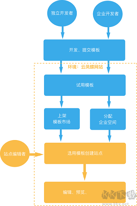 云凤蝶开发者工具