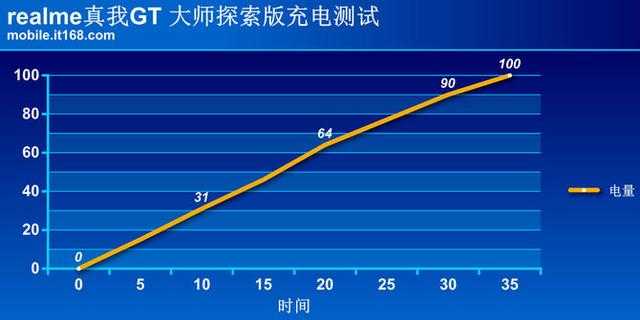 realme真我GT大师探索版续航怎么样-续航实测