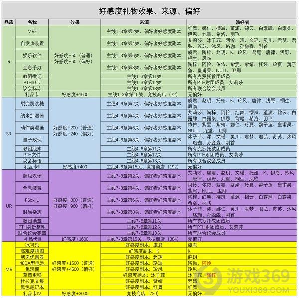 通感纪元好感度怎么刷 通感纪元好感度物品获得方法